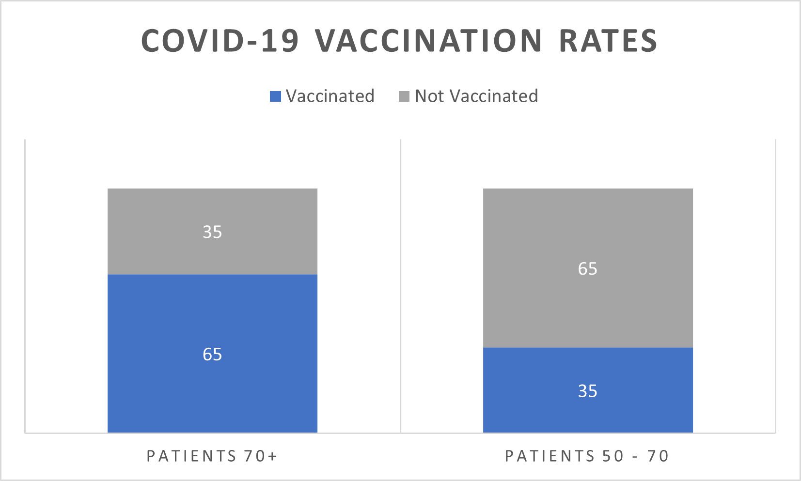 COVID-19 Vaccination Rates